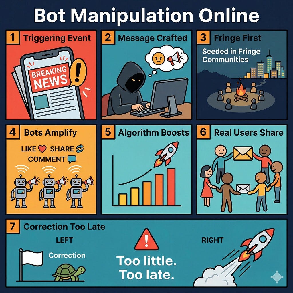 A comic-style infographic titled "Bot Manipulation Online," detailing a 7-step process showing how manufactured messages are amplified by bots and algorithms to spread to real users, concluding that corrections often arrive too late. A comic-style infographic titled "Bot Manipulation Online," detailing a 7-step process showing how manufactured messages are amplified by bots and algorithms to spread to real users, concluding that corrections often arrive too late.