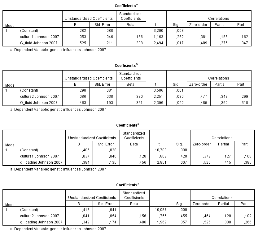 regression-analysis-h2-with-culture-and-g-or-gf-using-johnson-2007