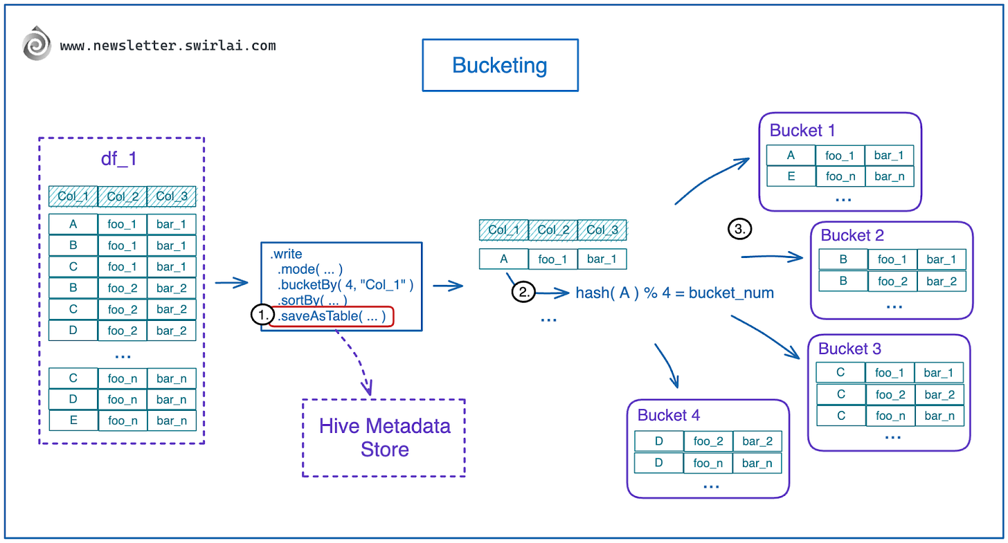 Bucketing in Apache Spark
