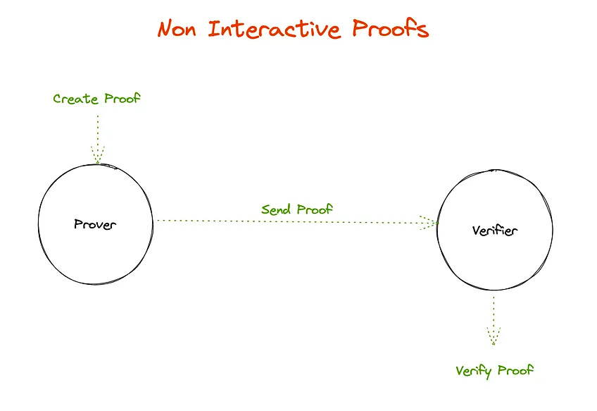 How Zero-Knowledge Proofs Are Changing the Privacy and Security