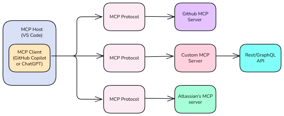 Mcp Json Rpc MCP Masterclass 1/6: Model Context Protocol (MCP) Explained