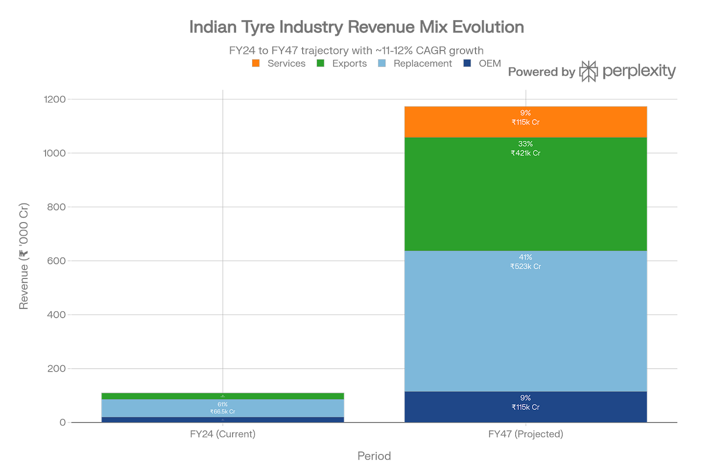 Indian Tyre Industry Revenue Mix Evolution: FY24 to FY47. Replacement and Services segments drive non-cyclical growth, while exports expand substantially due to global market positioning Indian Tyre Industry Revenue Mix Evolution: FY24 to FY47. Replacement and Services segments drive non-cyclical growth, while exports expand substantially due to global market positioning