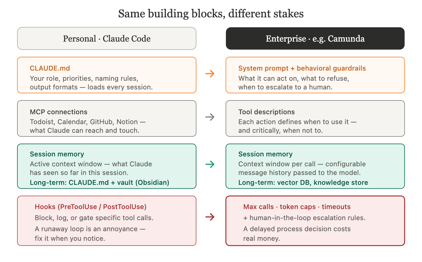 The Four Claude Code Building Blocks: When to Use Skills, Agents, and ...