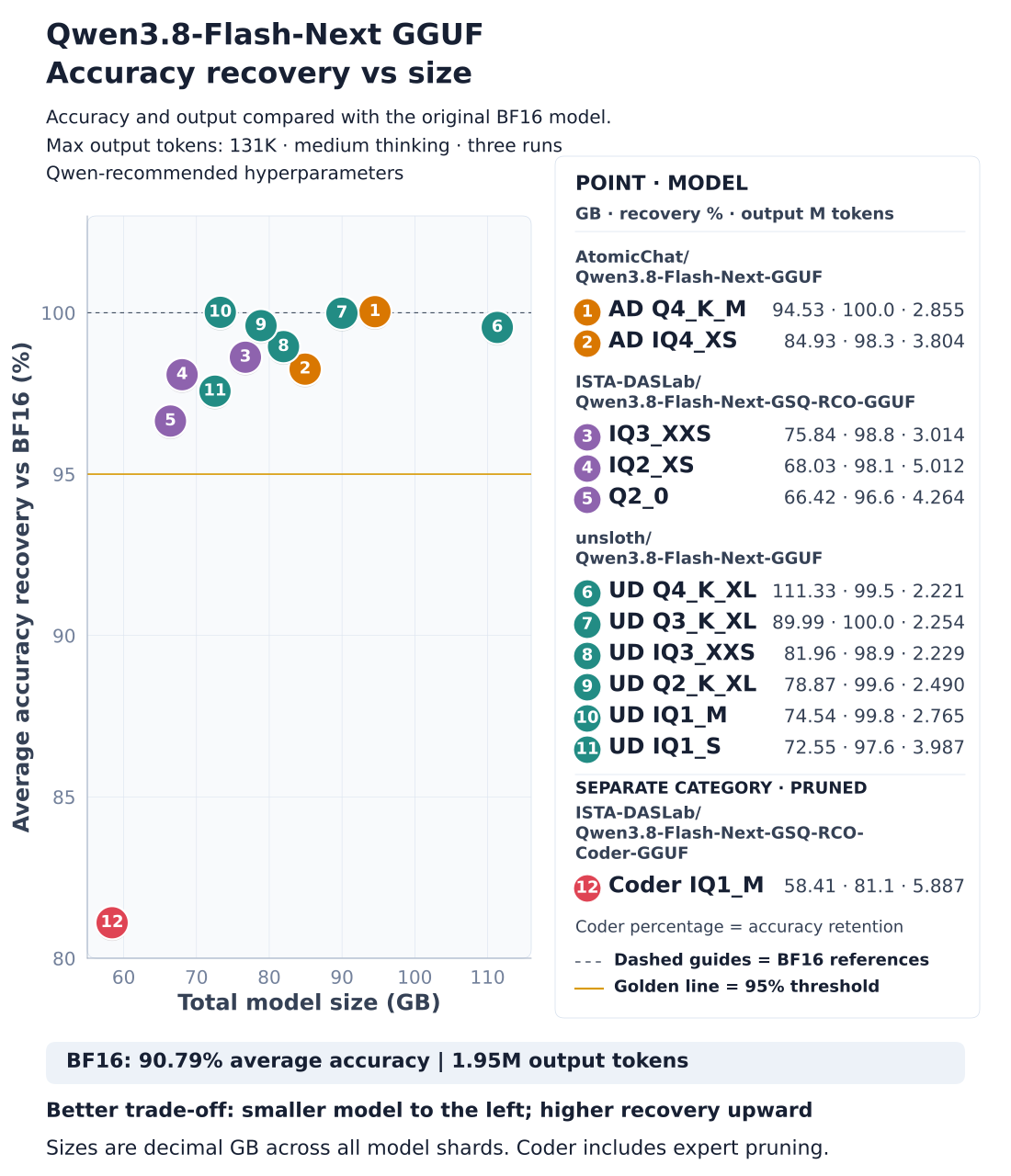 Qwen3.8 Flash Next GGUF Benchmark: Q4 to Q1 Accuracy and Token Efficiency