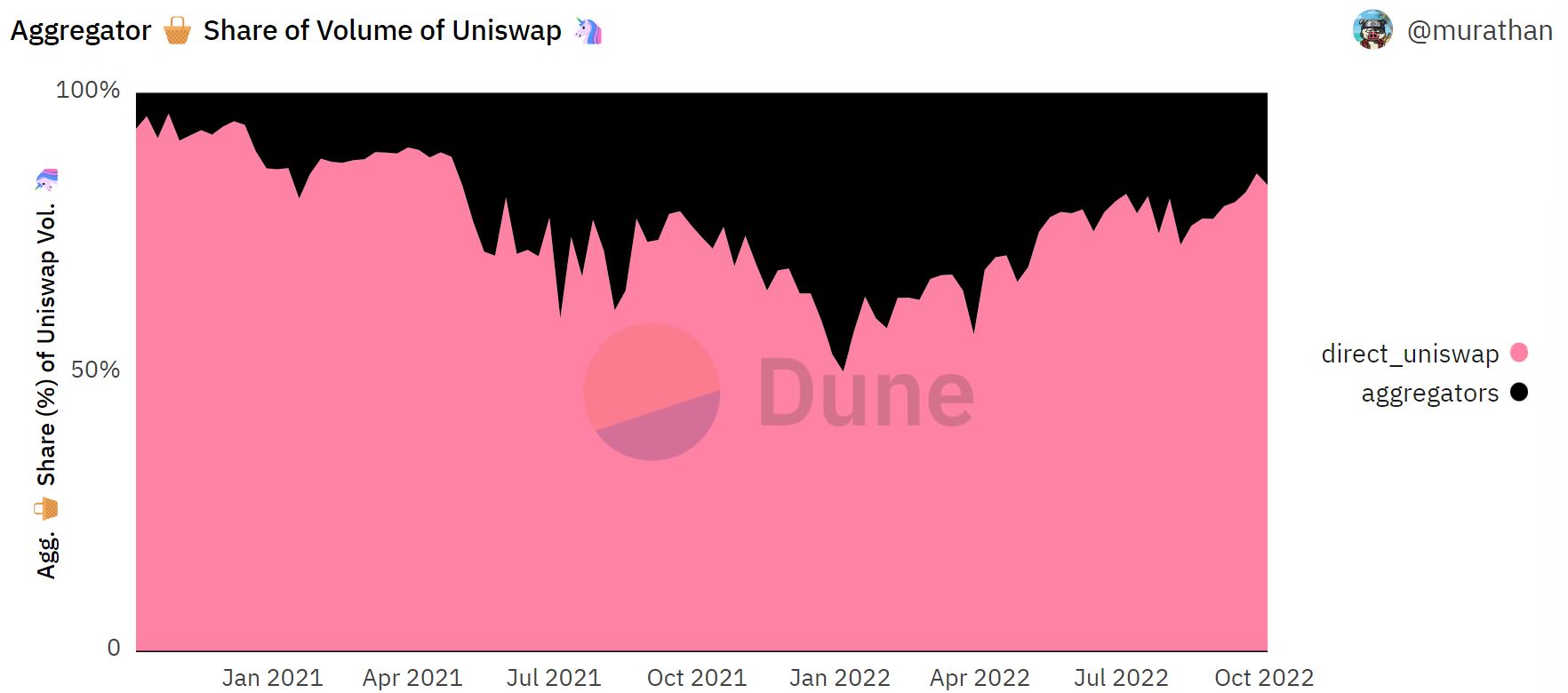 Dune Digest #50 - by Dune Analytics - Dune Digest