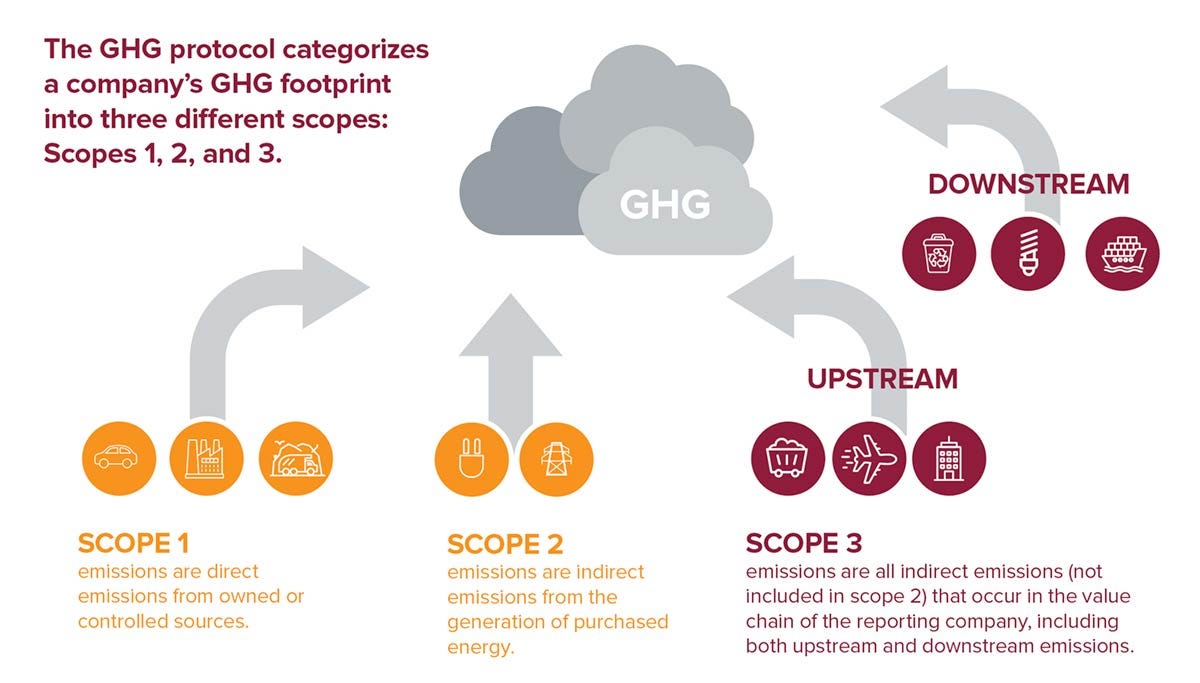 Climate Action in the Value Chain: Reducing Scope 3 Emissions and Achieving  Science-Based Targets | Reports | BSR Climate Action in the Value Chain: Reducing Scope 3 Emissions and Achieving  Science-Based Targets | Reports | BSR