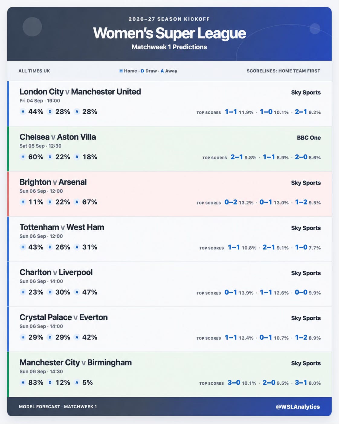 WSL Analytics Matchweek 1 predictions for the 2026–27 Women’s Super League season, showing win, draw and loss probabilities and the three most likely scorelines for all seven opening-weekend fixtures. Manchester City have the highest win probability at 83%, while London City Lionesses are given a 44% chance of beating Manchester United.