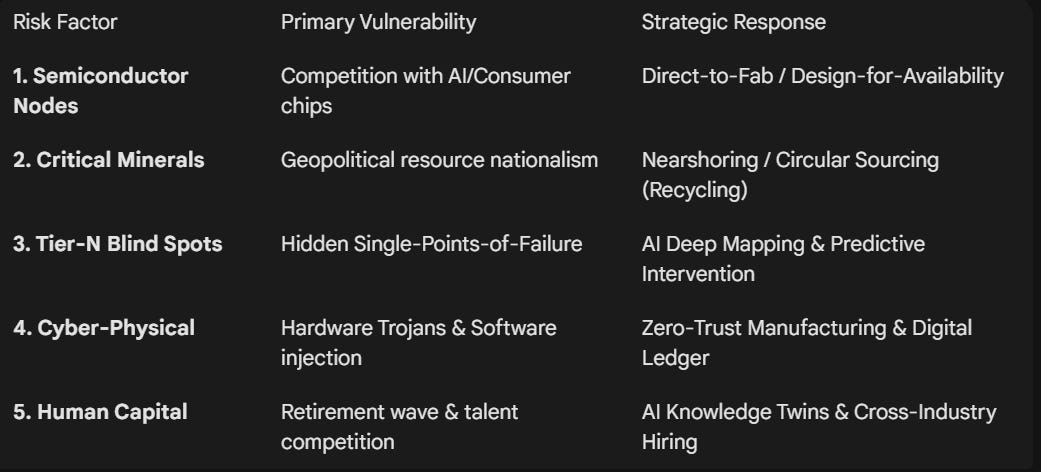 Satellite Supply Chain Risk Management [Strategy]