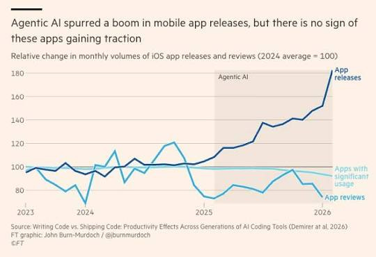 This FT chart visualizes the dramatic increase in apps published to the iOS  App Store. I wrote about this a few weeks ago, when SensorTower published  similar data. I don't find the