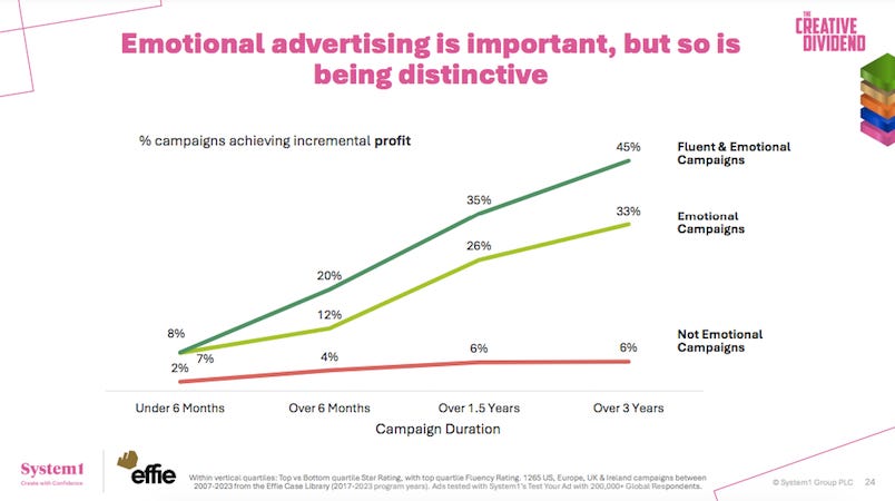 The most important advertising thinking in 10 years': Ritson says System1- Effies database fusion cracks code on 12x profit multiplier from running  distinctive, emotional ads longer | Mi3