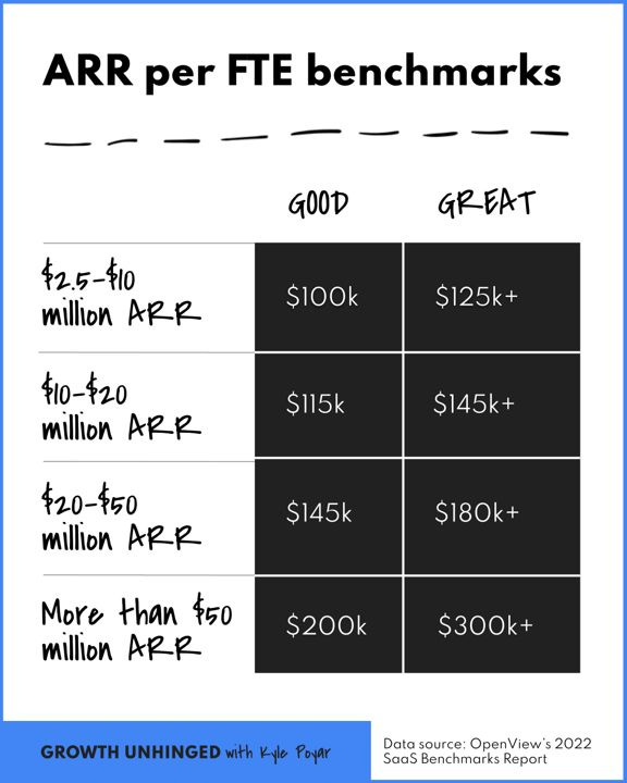 ARR per FTE benchmarks