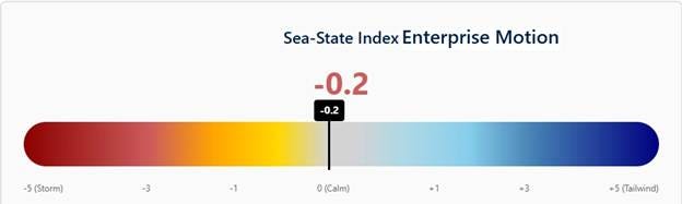 The diagram represents a Sea-State Index with various motion levels, indicating calm to stormy sea conditions.
AI-generated content may be incorrect. The diagram represents a Sea-State Index with various motion levels, indicating calm to stormy sea conditions.
AI-generated content may be incorrect.