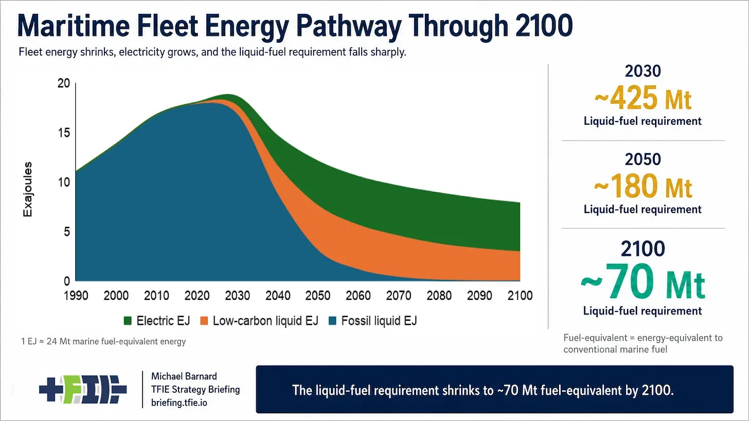 Stacked area chart of maritime fleet energy from 1990 to 2100 showing fossil liquid energy falling steeply after 2030, low-carbon liquids partly replacing it, and electricity growing. Callouts show liquid-fuel requirements of about 425 Mt in 2030, 180 Mt in 2050 and 70 Mt in 2100. Stacked area chart of maritime fleet energy from 1990 to 2100 showing fossil liquid energy falling steeply after 2030, low-carbon liquids partly replacing it, and electricity growing. Callouts show liquid-fuel requirements of about 425 Mt in 2030, 180 Mt in 2050 and 70 Mt in 2100.