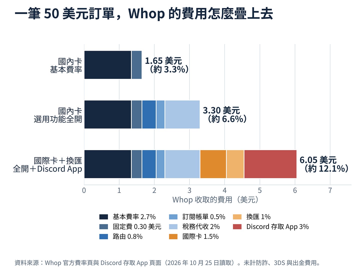 50 美元訂單的 Whop 費用堆疊：基本 1.65 美元、選用功能全開 3.30 美元、跨境換匯與 Discord 存取 App 6.05 美元