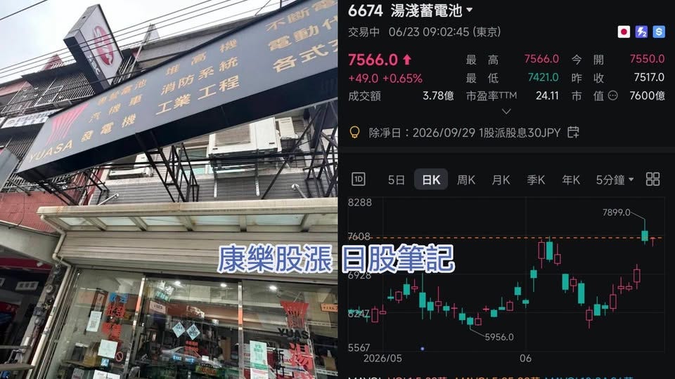 可能是顯示的文字是「 6674 湯淺蓄電池 06/23 09:02: 06/2309：02：45（東京） （東京） 手美 工業工程 系 充 消防系統 HEE 消 防方 工程 工業 建新片 運力 交易中 흡초C +49.0+0.65% +49.0 +0.65% 7566.0 成交額 3.78億 ςΑ 開 7566.0 7421.0 24.11 昨 收 市盈率TTM 7550.0 7517.0 7600億 值 除净日 2026/09/29 除净日：2026/09/291股派股息30JPY 1股派股 1股派股息30JPY 5日日年5分鐘， 00 5日 日K 周K 月K 季K 年K 5分鐘、 8288 7899.0 NHA 7608 康樂股漲日股筆記 康樂股漲 日股筆記 品場 。口T 5567 2026/05 5956.0 06 」的圖像