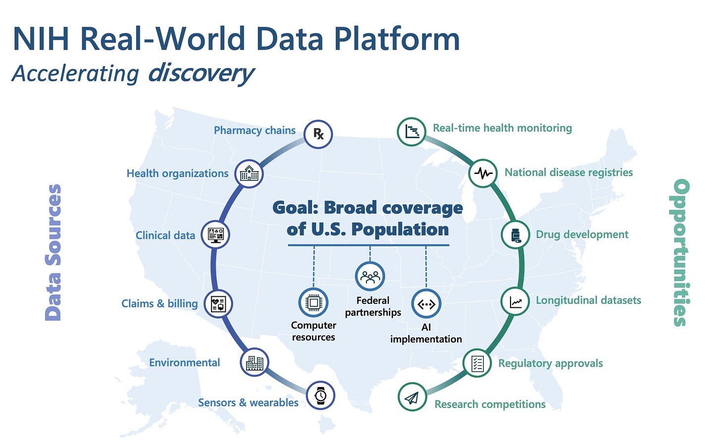 A map of the United States showing the NIH Real-World Data Platform's goal for broad coverage of the U.S. population. The map is surrounded by two arcs labeled Data Sources on the left and Opportunities on the right. Data Sources include pharmacy chains, health organizations, clinical data, claims & billing, environmental data, and sensors & wearables. Opportunities include real-time health monitoring, national disease registries, drug development, longitudinal datasets, regulatory approvals, and research competitions. The center highlights three supporting elements: computer resources, federal partnerships, and AI implementation.