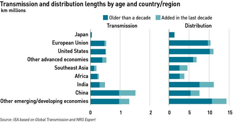 transmission length by country 