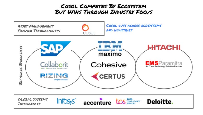 5. Cosol Competes By Ecosystem But Wins Through Industry Focus