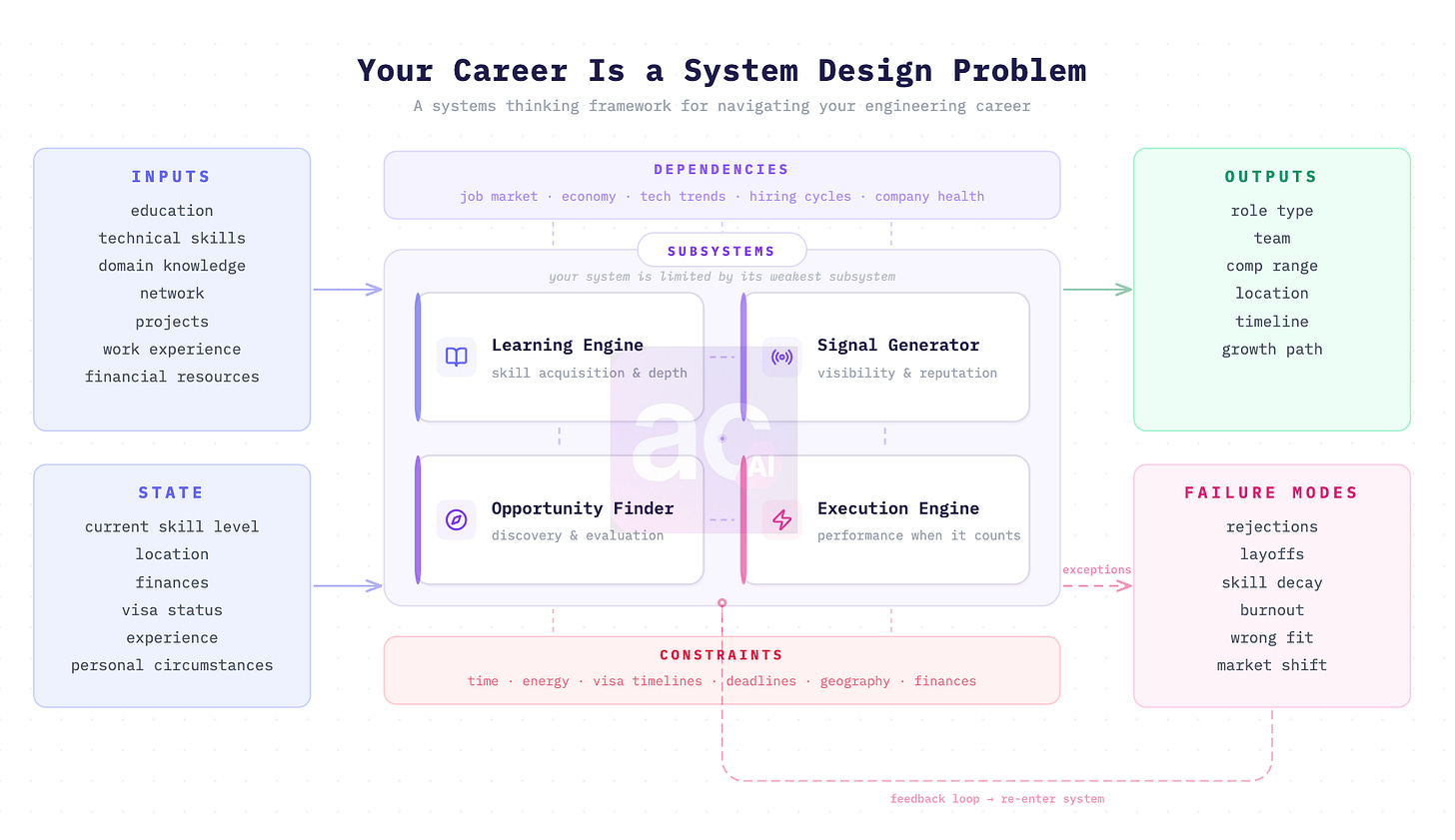 esign your career like you'd design a system — identify bottlenecks, optimize interfaces, build resilience