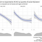 Fertility and social liberalism in Europe