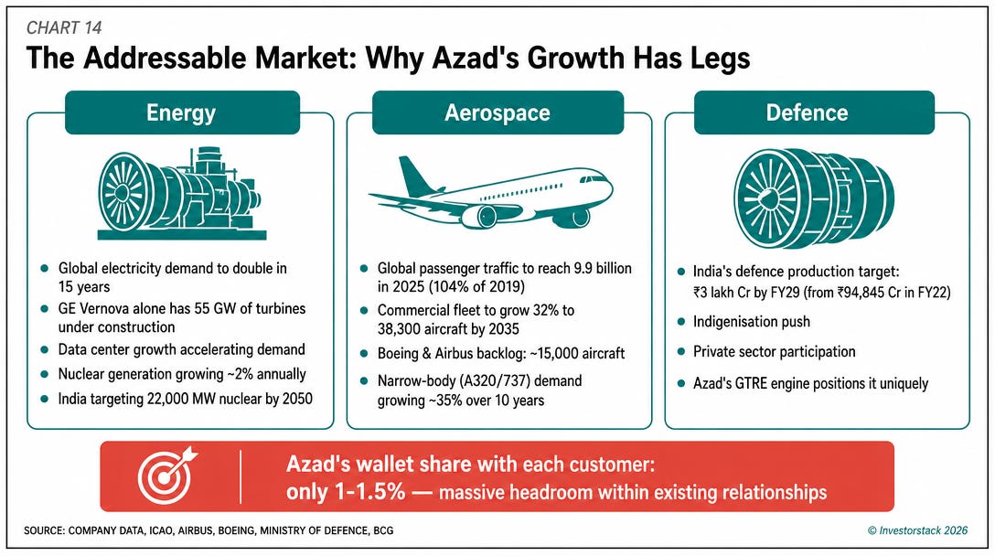 CHART 14 — The Addressable Market: Why Azad's Growth Has Legs CHART 14 — The Addressable Market: Why Azad's Growth Has Legs