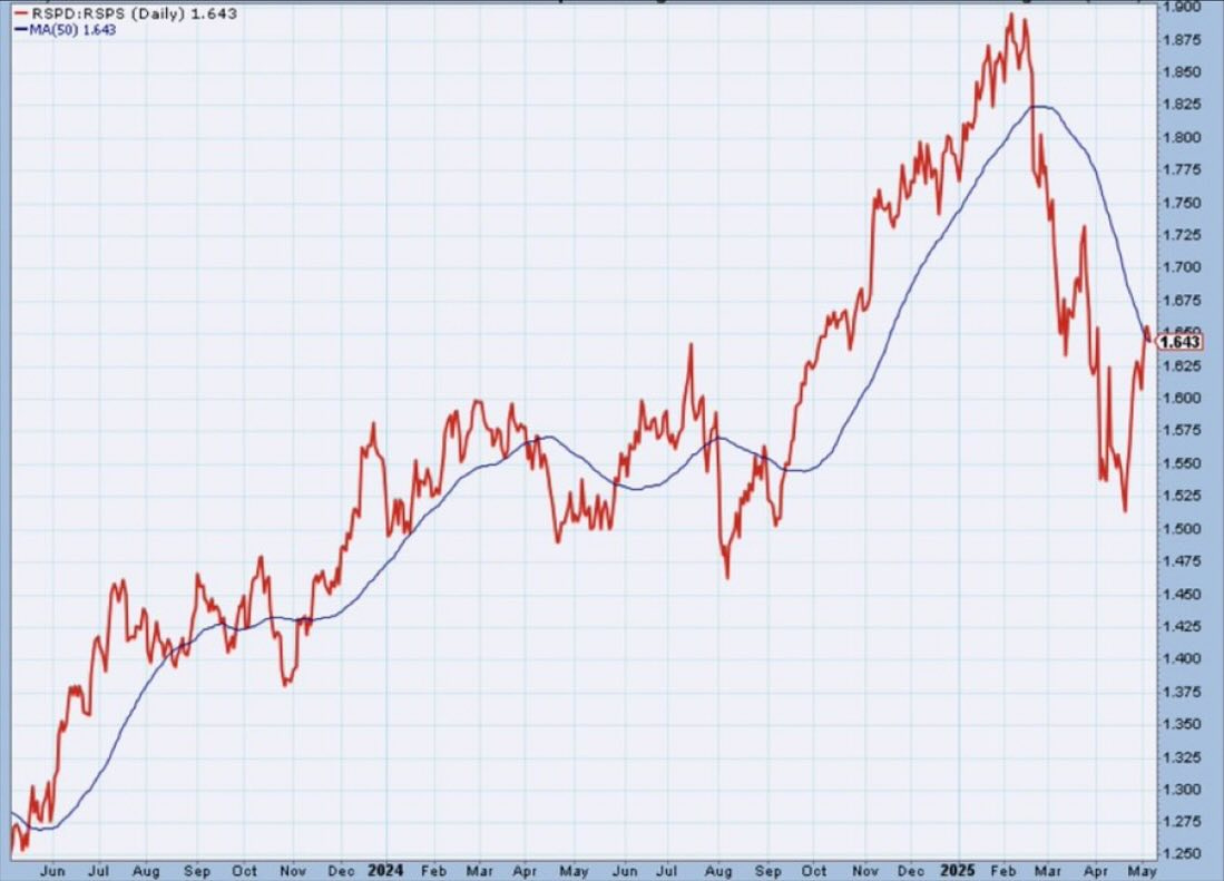 May be an image of text that says 'RSPD:RSPS (Daily) RSPD:RSPS(Daily)1.643 (Daily)1.643 1.643 MA(50) 1.643 1.000 1.875 1.850 1.825 1.800 1.775 1.750 1.725 1.700 1.875 1.643 1.625 1.600 1.575 1.550 1.525 1.500 1.475 1.450 1.425 Jun Jul 1.400 Aug Sep Oct Nov 1.375 Deo 2024 Feb 1.350 Mar Apr May Jun 1.325 Jul Aug Sep 1.300 Oot Nov Deo 2025 1.275 Feb Mar Ap 1.250 May'