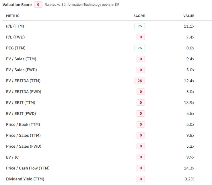 SK Hynix valuation screen shows 7.4x forward P/E and 5.0x forward EV/EBITDA vs. MU. Source: RankedStocks, October 1, 2026. SK Hynix valuation screen shows 7.4x forward P/E and 5.0x forward EV/EBITDA vs. MU. Source: RankedStocks, October 1, 2026.