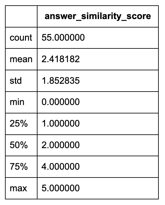 Table of Answer Similarity Score results