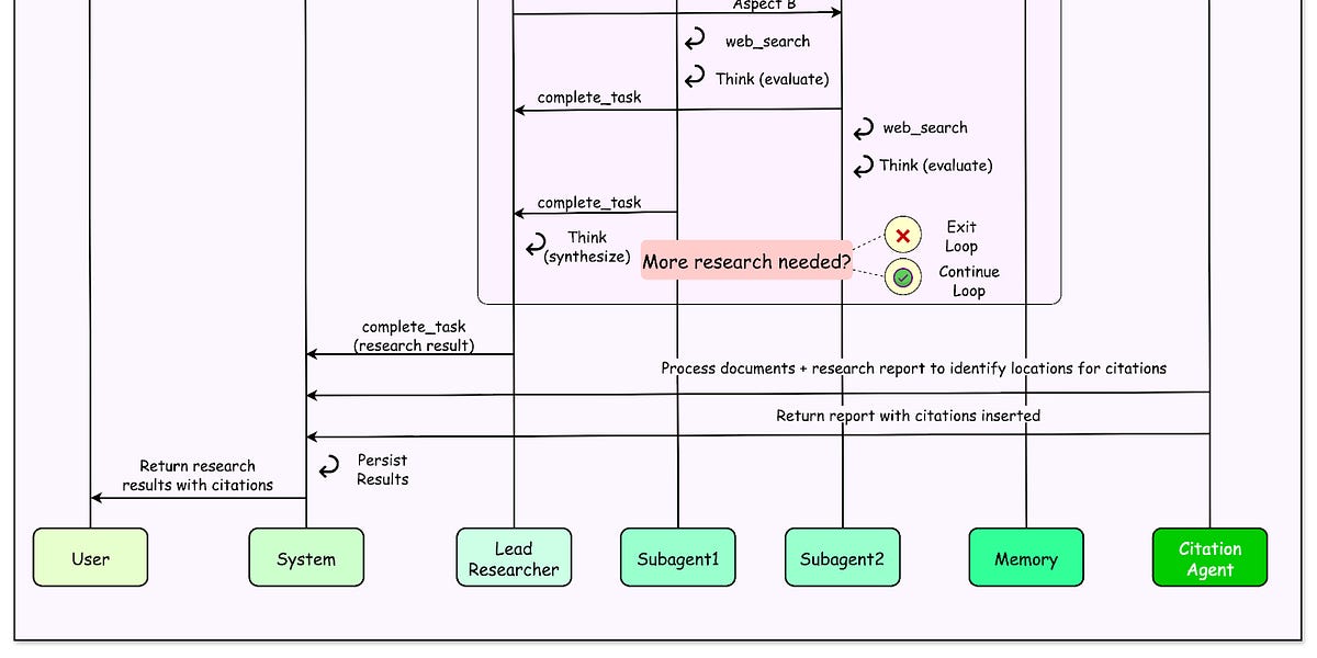 Anthropic如何构建多代理研究系统
