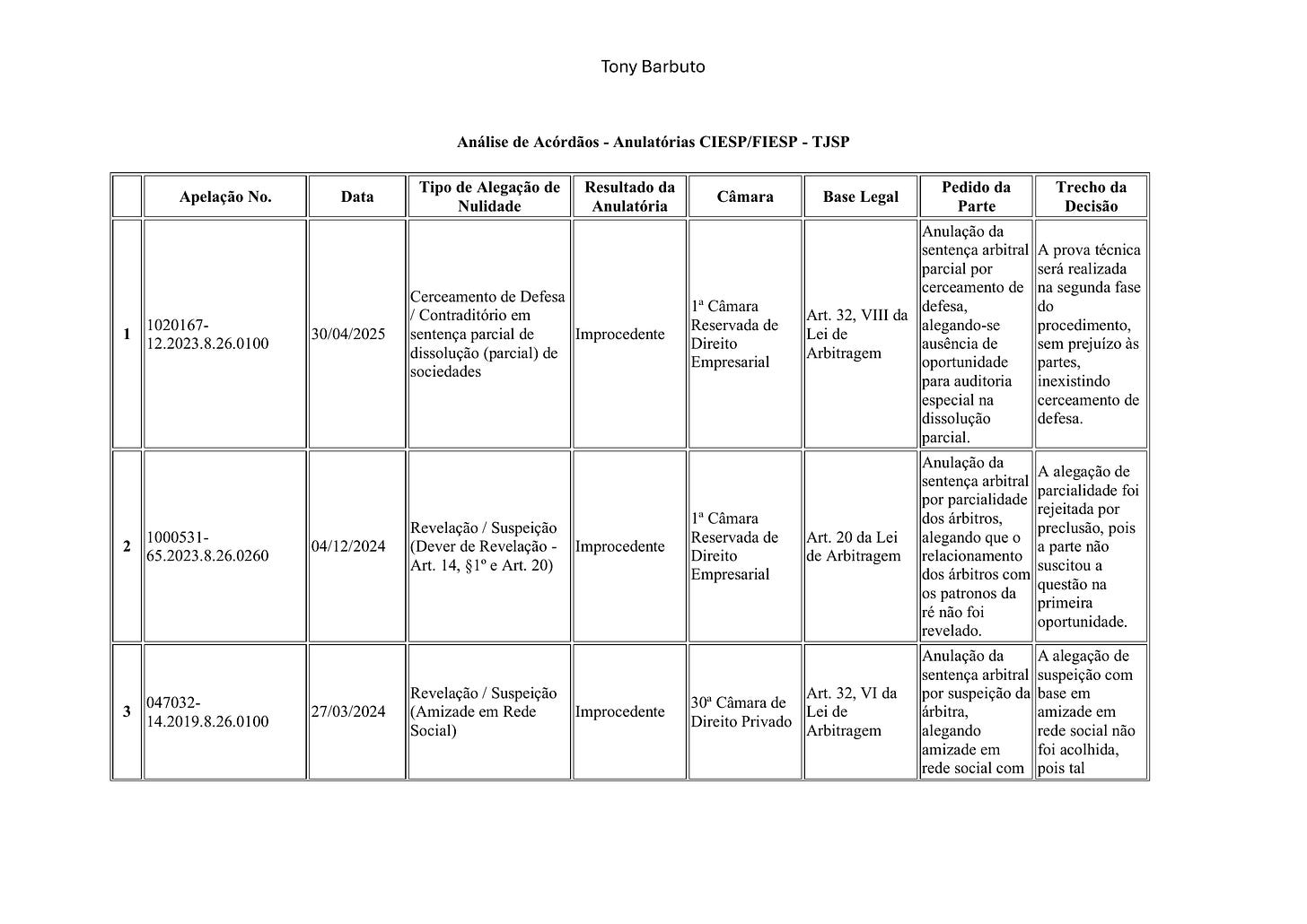 Tabela elaborada por Tony Barbuto com três acórdãos do TJSP que julgaram improcedentes ações anulatórias de sentenças arbitrais da Câmara CIESP/FIESP. Os casos envolvem alegações de cerceamento de defesa, revelação e suspeição, todas rejeitadas com base na Lei de Arbitragem.