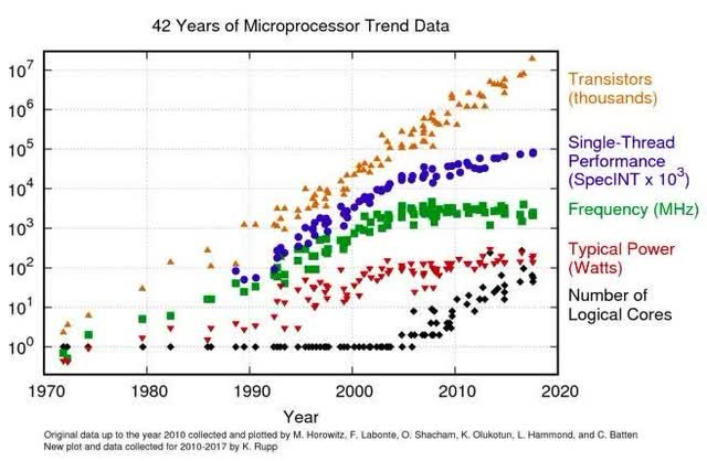 Evolution of electronic CMOS characteristics over time [41]. Transistor counts (orange triangles) are growing exponentially following Moore's law while performance growth is limited by power consumption. Single thread performance (blue circles) had been increasing by 60% per year until 2005 and slowed down to +20% per year after 2005. The operation frequency (green squares) is also limited due to power restrictions (after 2005).Typical power consumption (red triangles) and number of cores (black rhombuses) are also presented. 