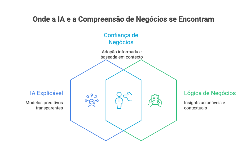 Onde a IA e a Compreensão de Negócios se Encontram