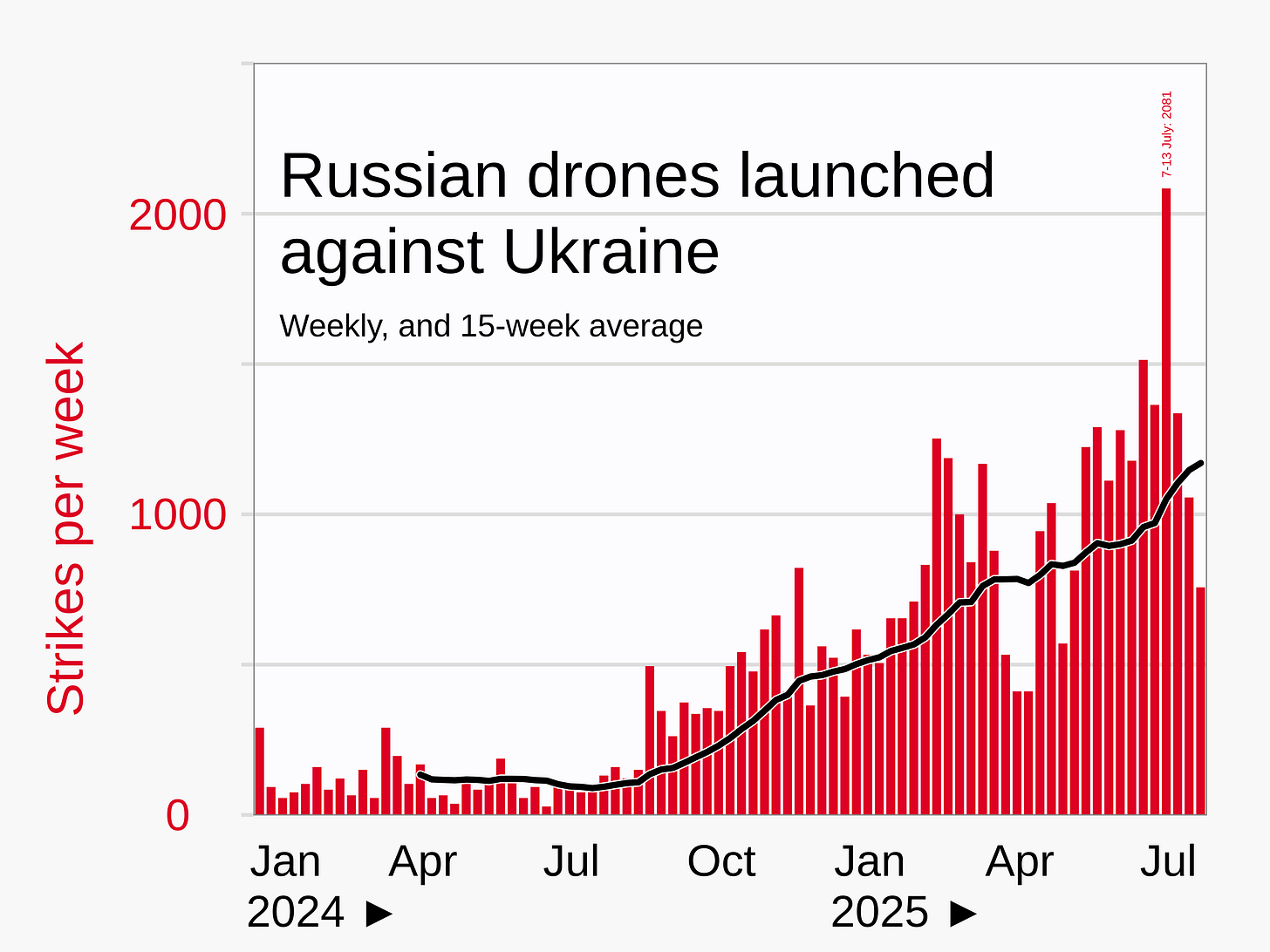 Image: Chart showing Russian number of drones (unmanned aerial vehicles) launched against Ukraine as a function of time. Wikimedia Commons user RCraig09 / CC BY-SA 4.0 https://commons.wikimedia.org/wiki/File:2024-_Russian_drones_launched_against_Ukraine.svg Image: Chart showing Russian number of drones (unmanned aerial vehicles) launched against Ukraine as a function of time. Wikimedia Commons user RCraig09 / CC BY-SA 4.0 https://commons.wikimedia.org/wiki/File:2024-_Russian_drones_launched_against_Ukraine.svg