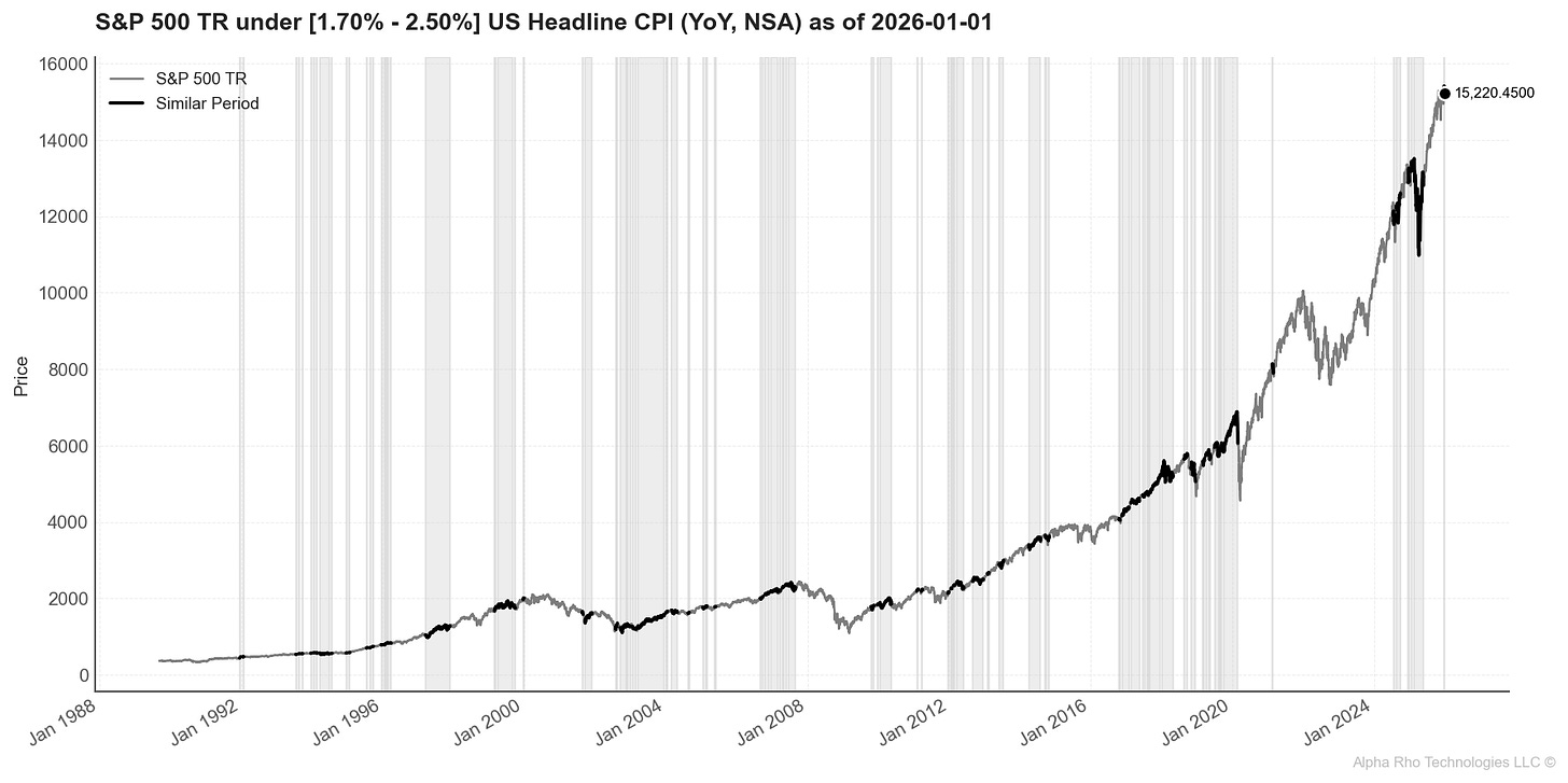S&P 500 TR performance by CPI quartile regime S&P 500 TR performance by CPI quartile regime