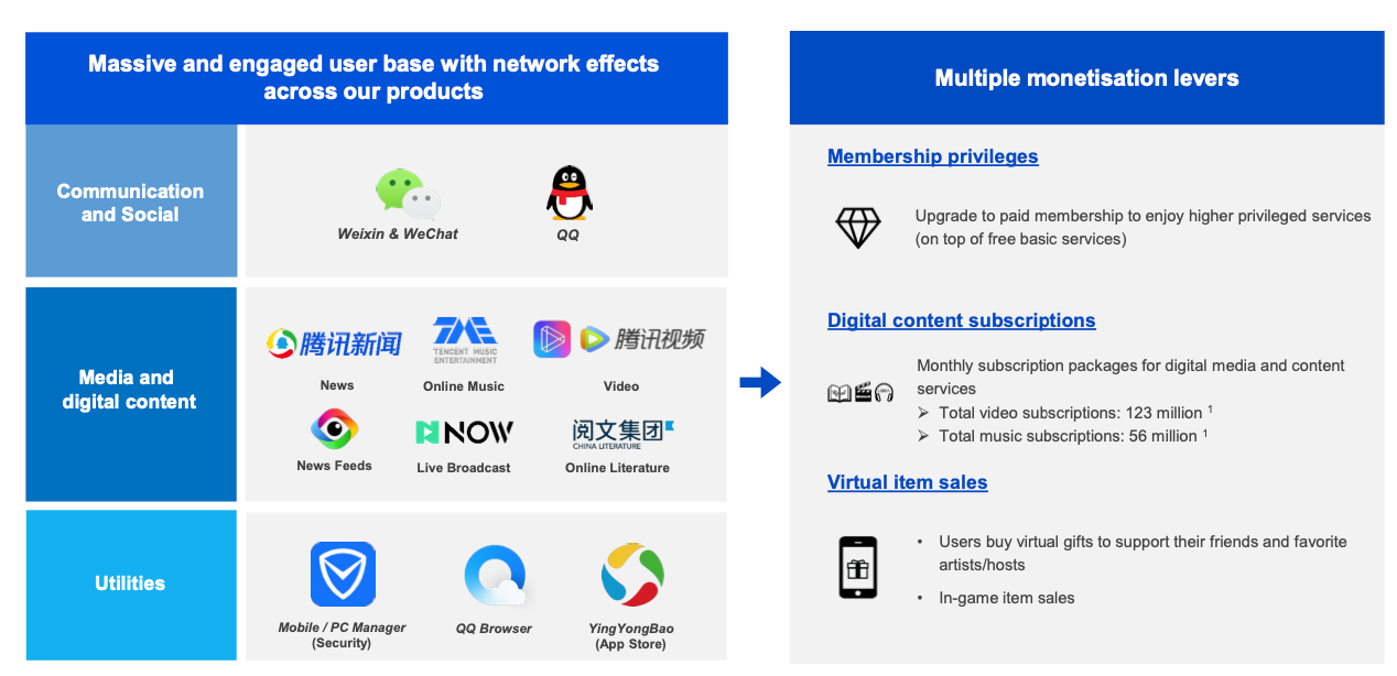 Tencent stock business overview