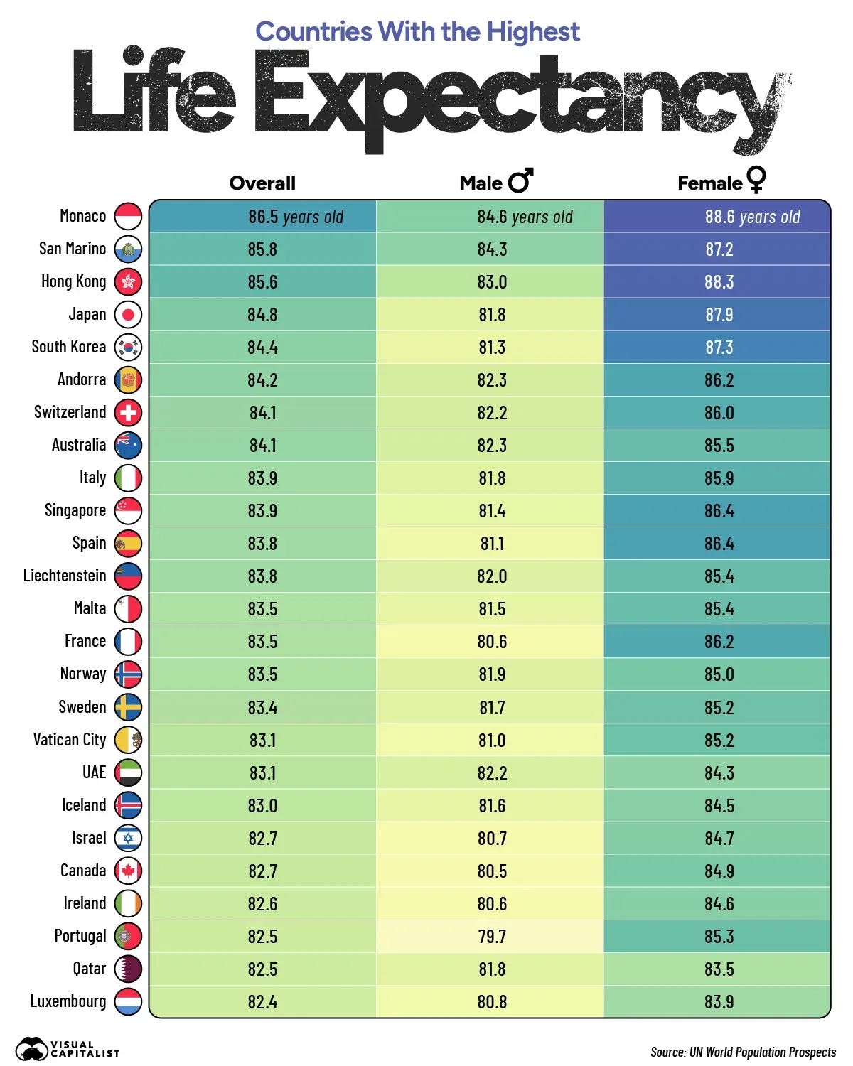 The Countries With the Highest Life Expectancy The Countries With the Highest Life Expectancy