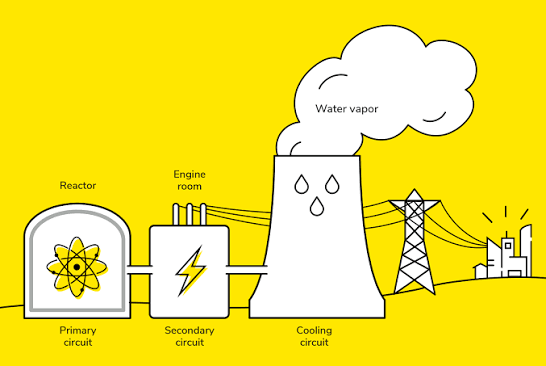 All about nuclear energy