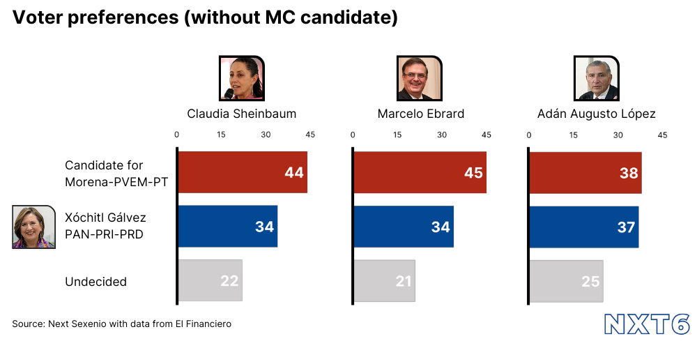 Poll results showing voter preferences in Mexico’s Election without an MC candidate included