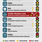 Beyond the Raids: Analyzing the Structural Failures of the SASRA and the Capital Markets Authority.