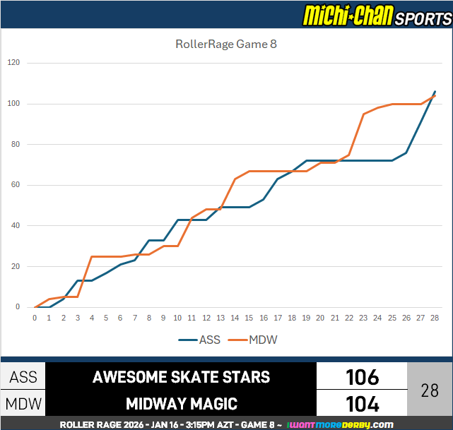 Roller Rage Game 8 worm diagram
