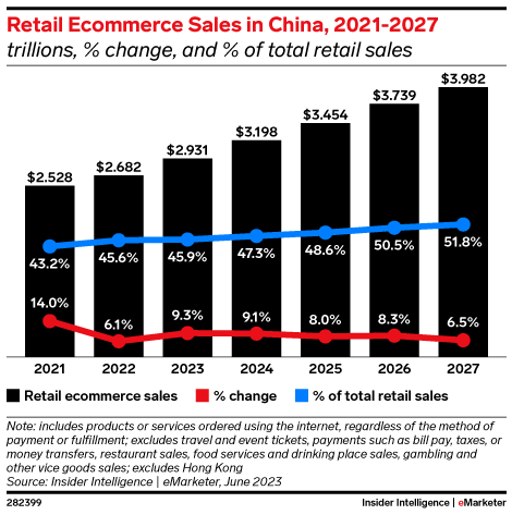 China Ecommerce Forecast 2023
