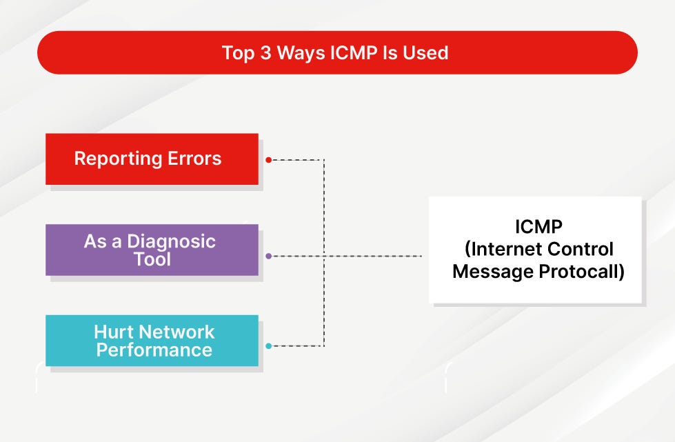 Exfiltrating data using ICMP protocol - by Hamza Saleh