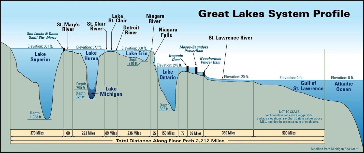 A diagram of the great lakes

AI-generated content may be incorrect.