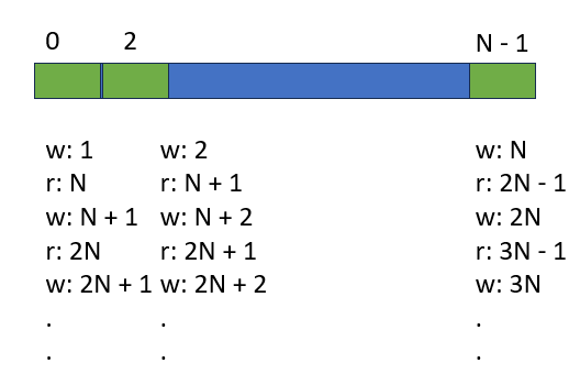 23 lock-free unbounded queue protocol Images High... Lock-free Message Queue - by Damir Ljubic