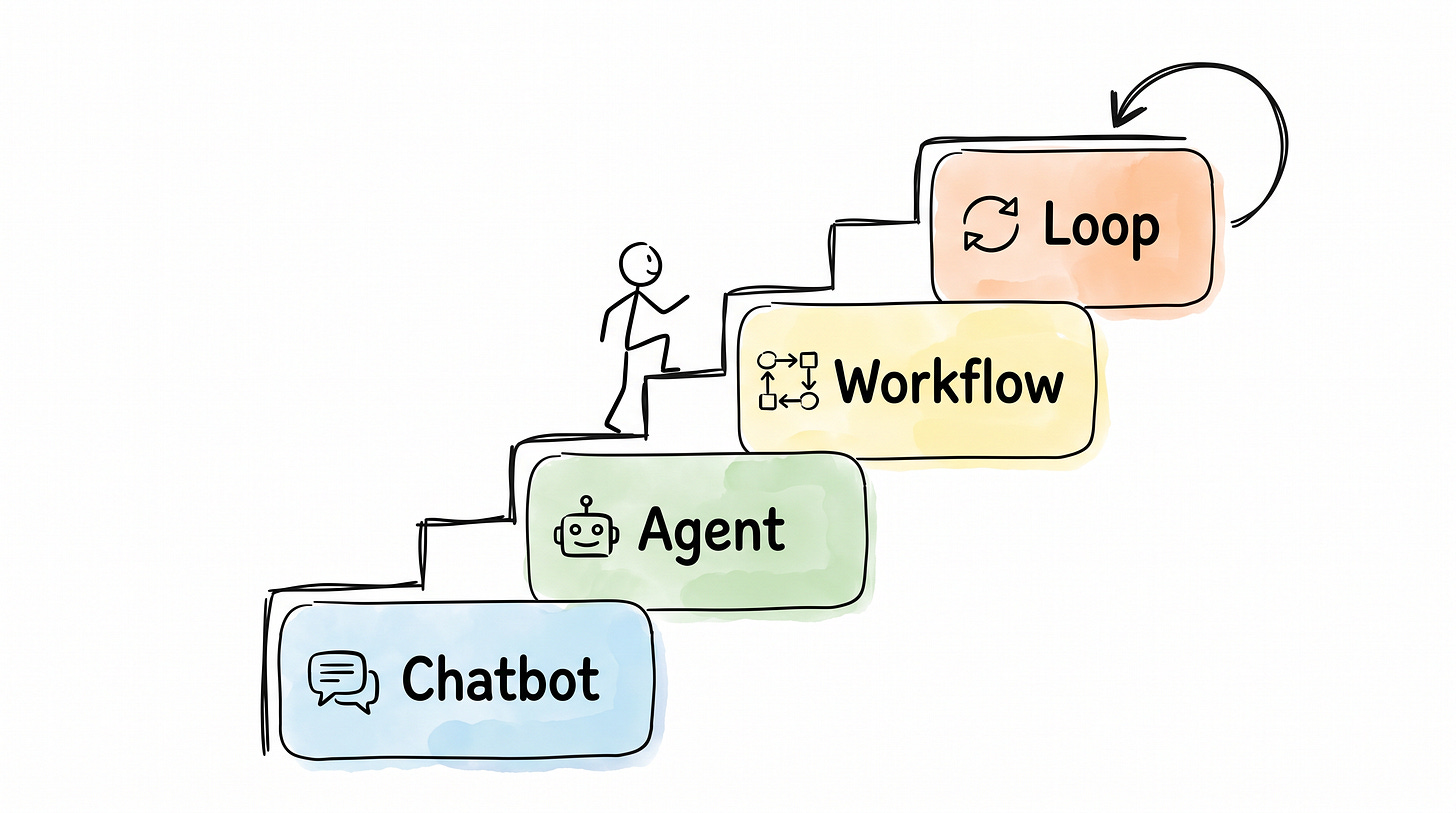 De vier tredes chatbot, agent, workflow en loop, als een trap die je al half beklommen hebt De vier tredes chatbot, agent, workflow en loop, als een trap die je al half beklommen hebt