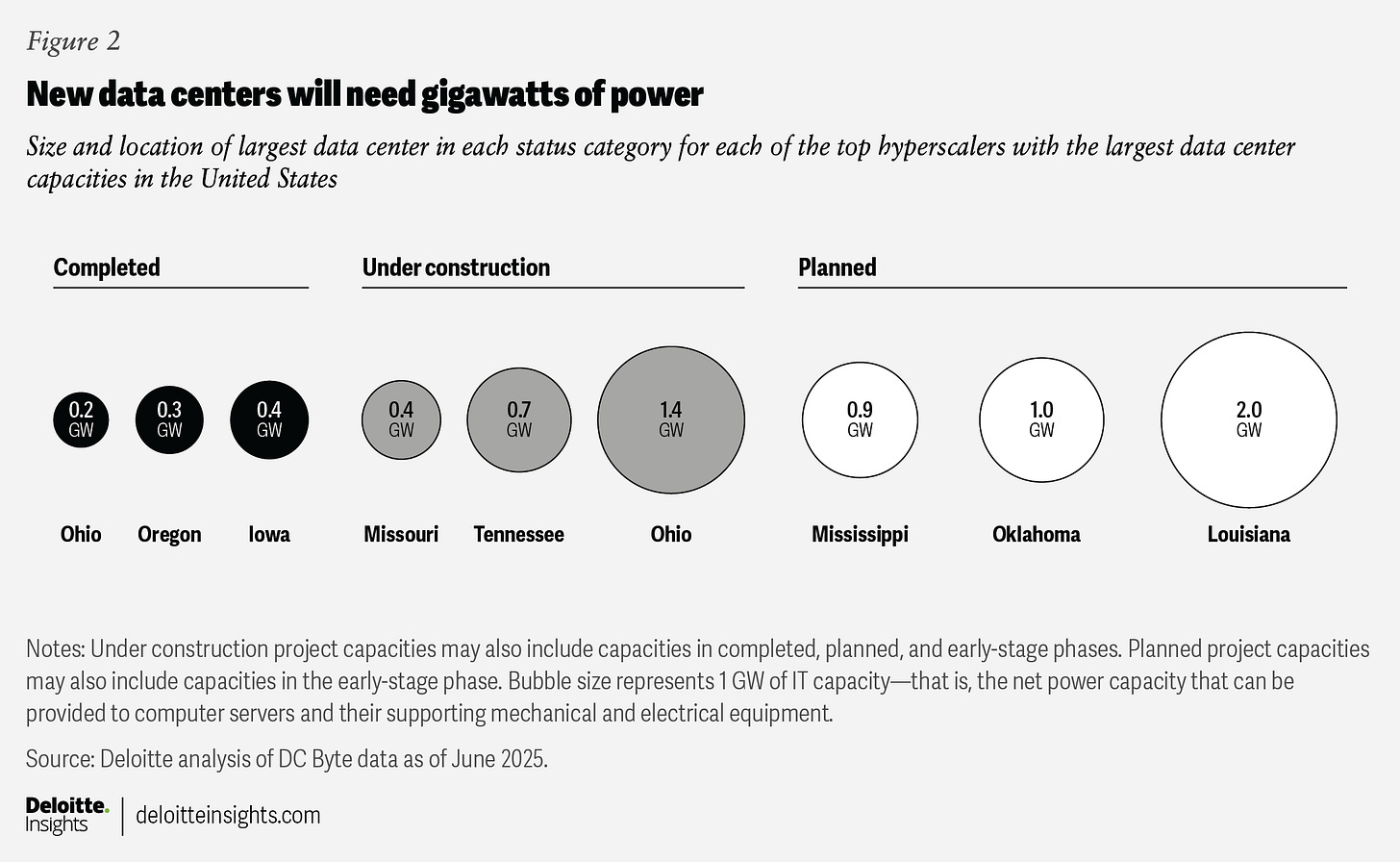 Deloitte chart showing completed, under-construction, and planned hyperscale data centers in the United States, each requiring gigawatts of power. Locations include Ohio, Oregon, Iowa, Missouri, Tennessee, Mississippi, Oklahoma, and Louisiana. Bubble sizes represent net power capacity from 0.2 GW to 2.0 GW. Highlights the growing power demand tied to new AI-driven data center infrastructure. Relevant to Sterling Infrastructure STRL deep-dive investment thesis and U.S. data center expansion