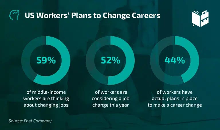 Career Change Statistics By Age, Gender, Education and Reasons