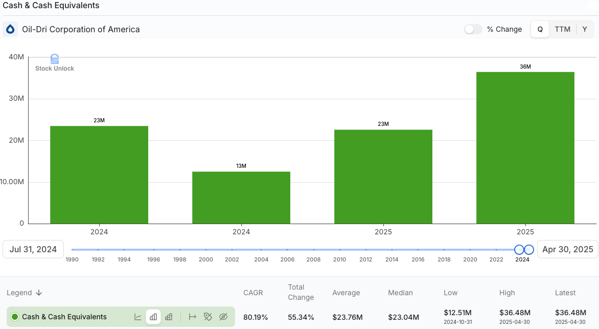 Chart showing Oil-Dri Corporation of America (ODC) cash and cash equivalents growth from FY2024 to FY2025 — increasing from about $23 million to $36.5 million by April 30 2025. Visualizes ODC’s strong cash position and liquidity improvements. Source: Stock Unlock. Keywords: ODC deep dive, Oil-Dri cash flow, liquidity, balance sheet strength. Chart showing Oil-Dri Corporation of America (ODC) cash and cash equivalents growth from FY2024 to FY2025 — increasing from about $23 million to $36.5 million by April 30 2025. Visualizes ODC’s strong cash position and liquidity improvements. Source: Stock Unlock. Keywords: ODC deep dive, Oil-Dri cash flow, liquidity, balance sheet strength.