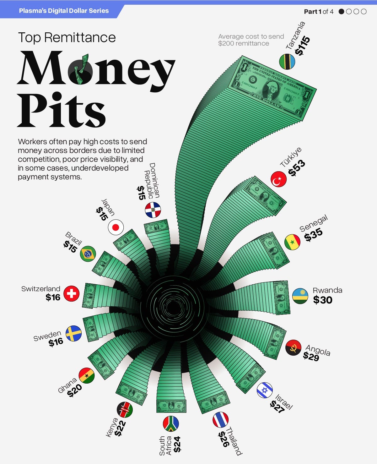 A radial column chart of the average cost to send a $200 remittance showing that Tanzania has the highest average cost of $115.