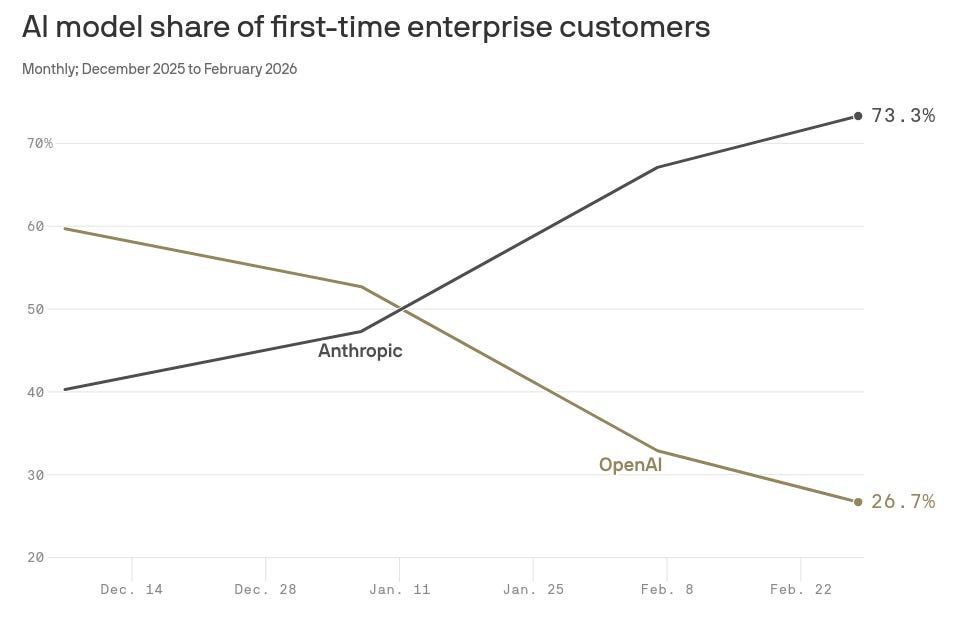 A graph showing how Anthropic is absolutely crushing OpenAI recently A graph showing how Anthropic is absolutely crushing OpenAI recently